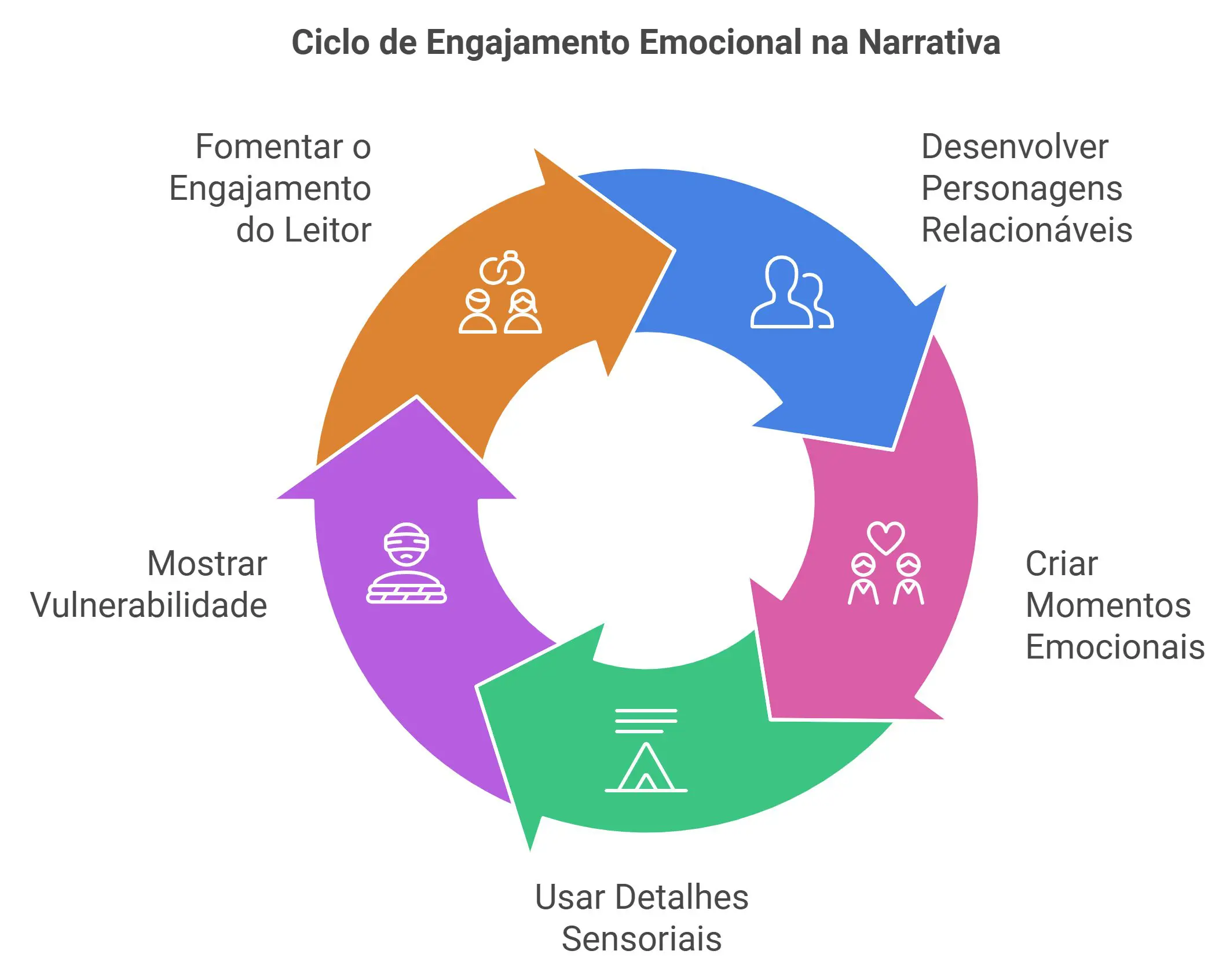 A Emoção Conecta o Leitor à História